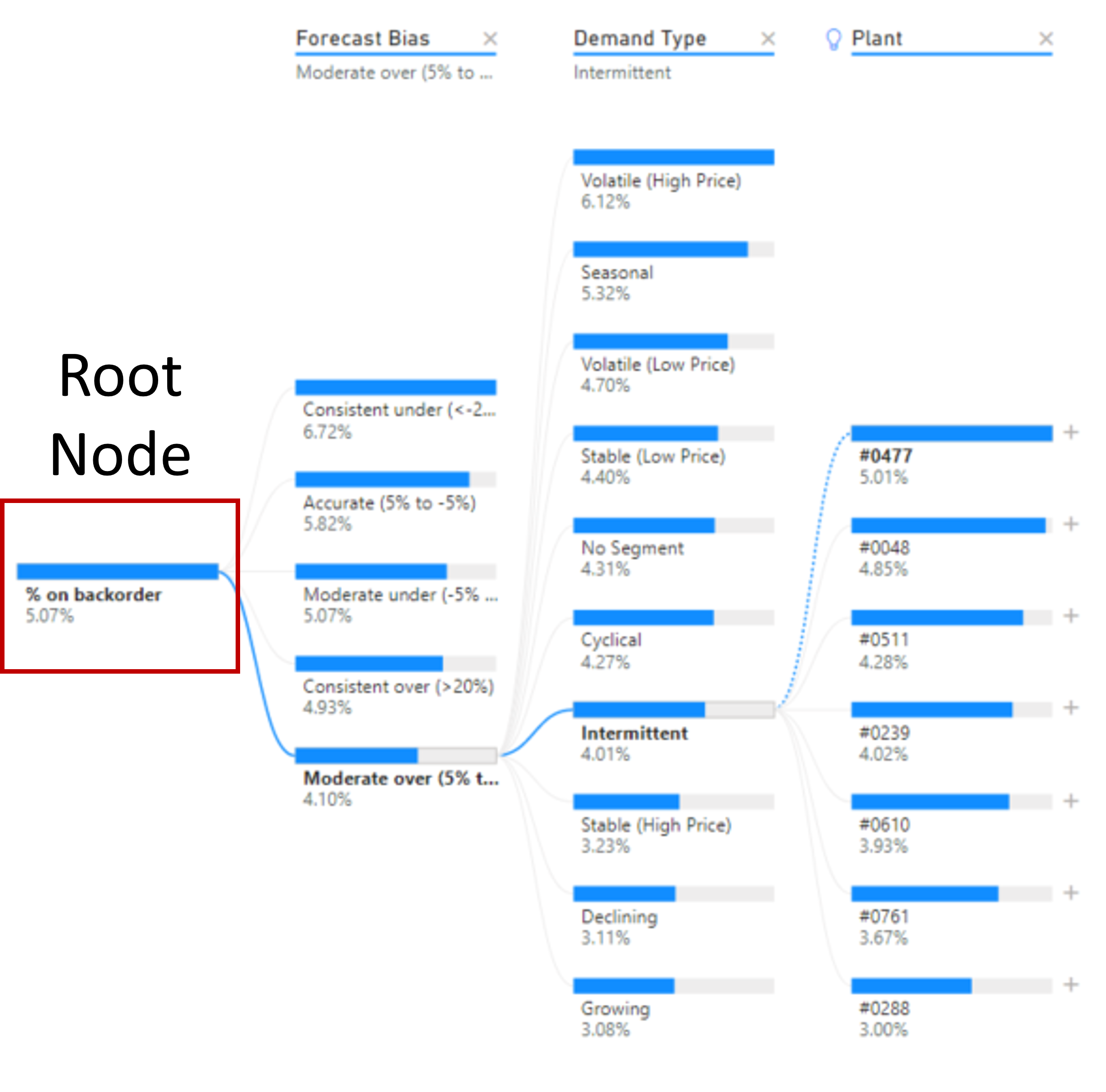 A decomposition tree visualizations from Power BI. Shows a root node and multiple child nodes with branches, or paths, connecting them. The root node, on the far left, is highlighted.