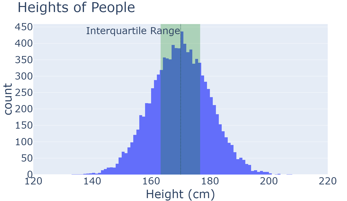 A histogram of heights of people with values of heights on the x-axis and number of observations with those heights on the y-axis. There is a green-shaded area from the 25th percentile to the 75th percentile representing the interquartile range.