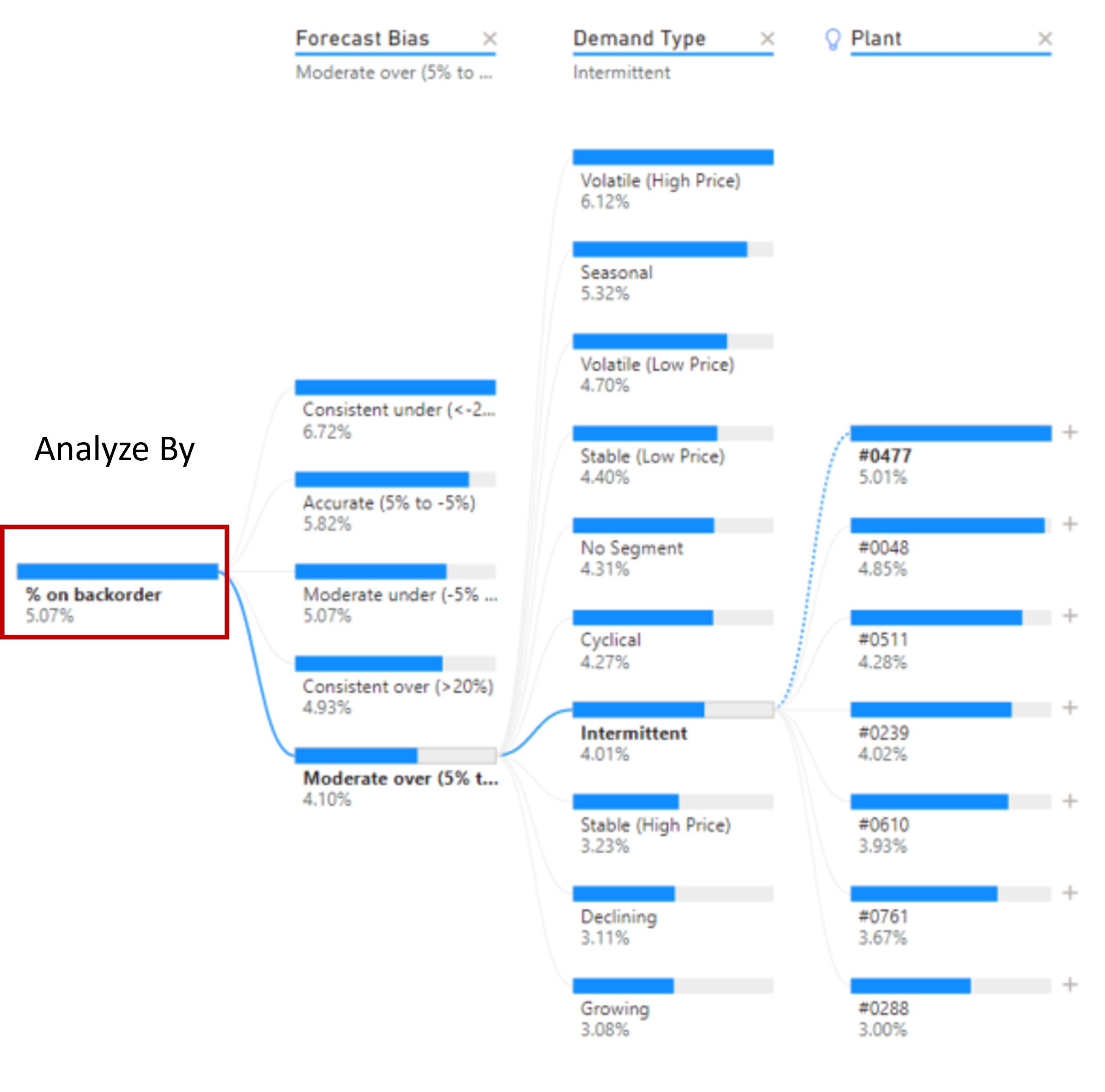 A decomposition tree visualizations from Power BI. Shows a root node and multiple child nodes with branches, or paths, connecting them. The root node, on the far left, is highlighted.