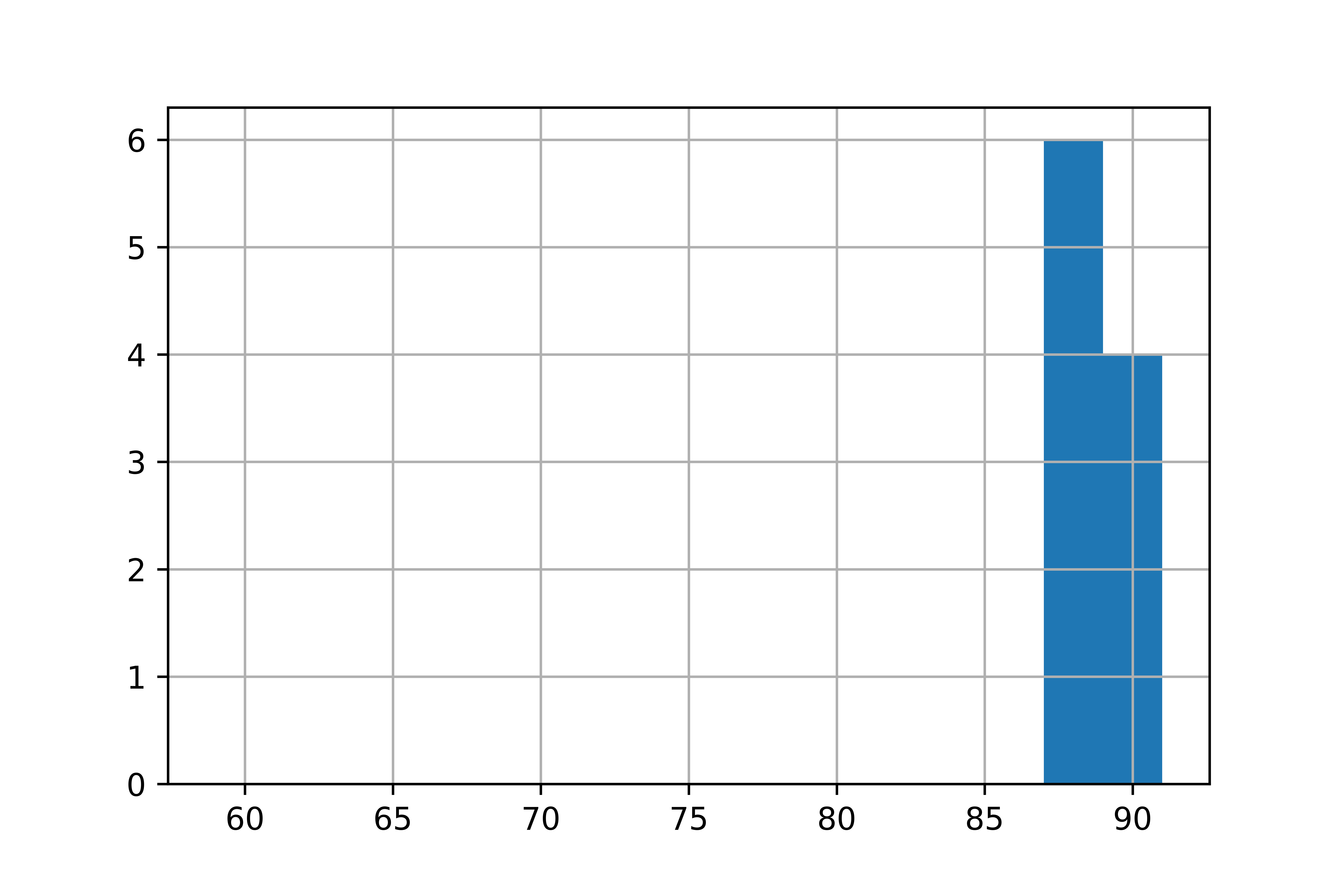 A histogram of cup points from the sample.
