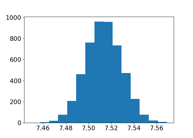 A histogram of the bootstrap distribution.