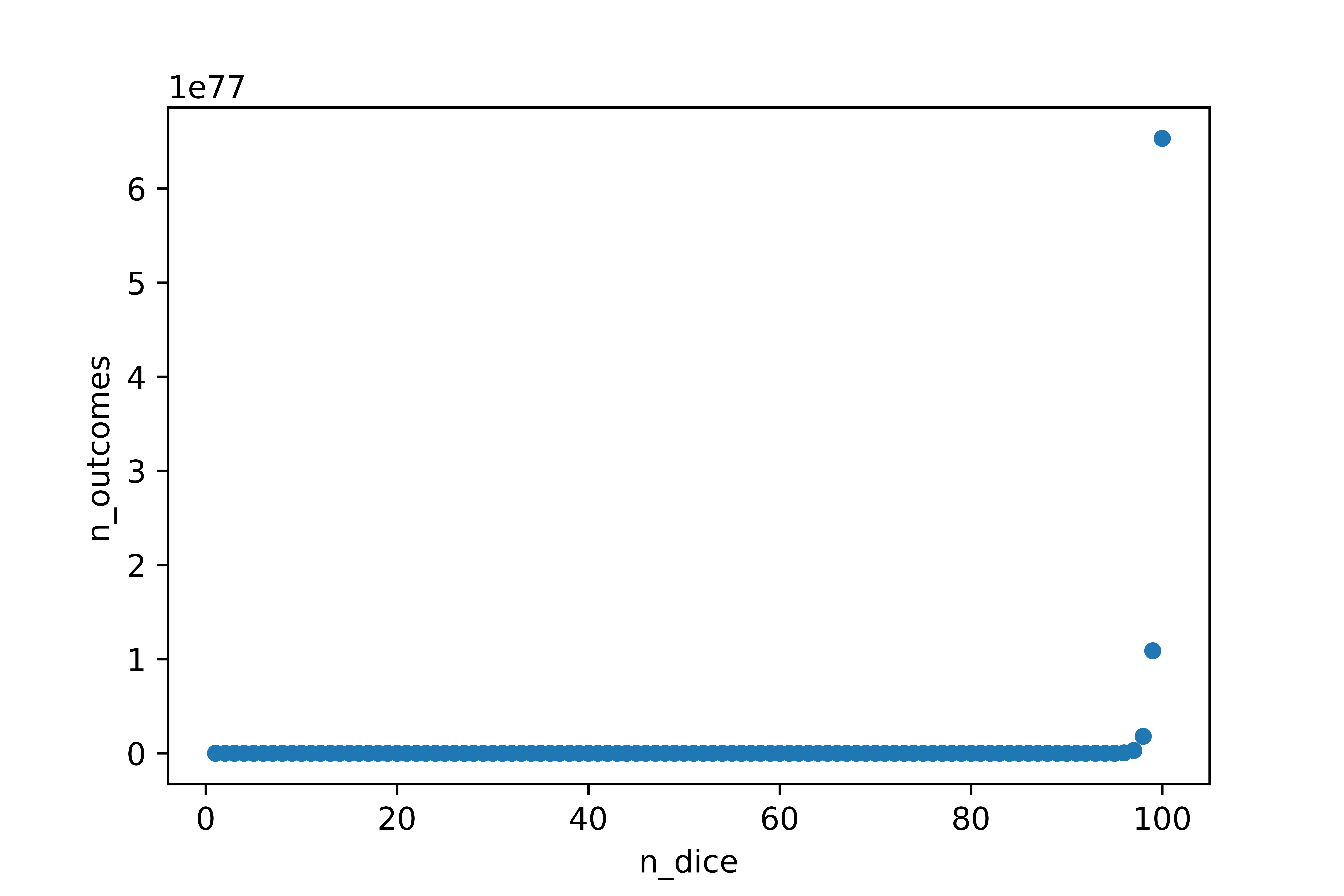 A line plot of dice outcome possibilities.