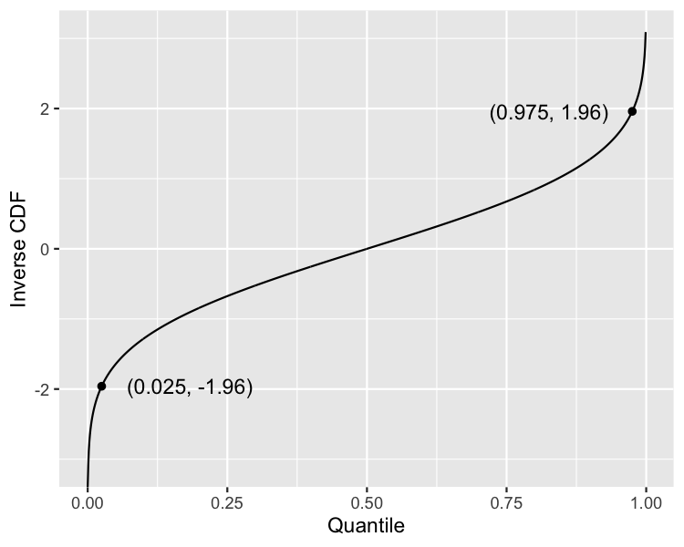 Inverse cumulative distribution function.