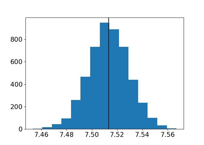A histogram of mean coffee flavor with the mean indicated by a vertical black bar.