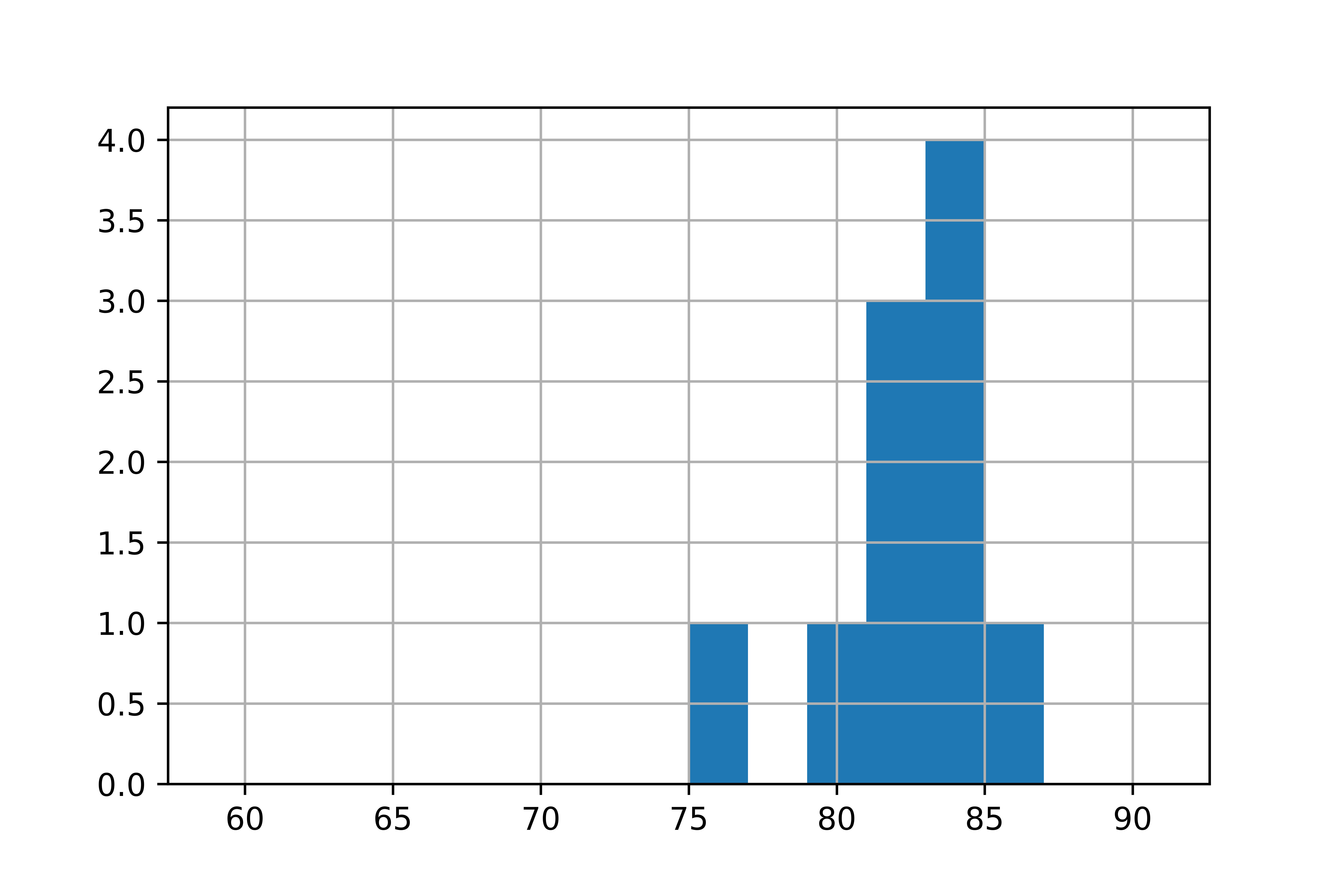 A histogram of cup points from a random sample.