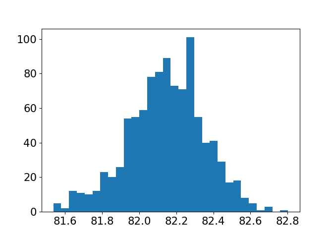 A histogram of sample means with a sample size of 150.