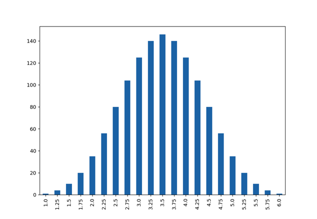 Bar plot of mean roll counts.