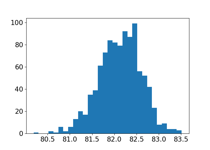 A histogram of sample means.