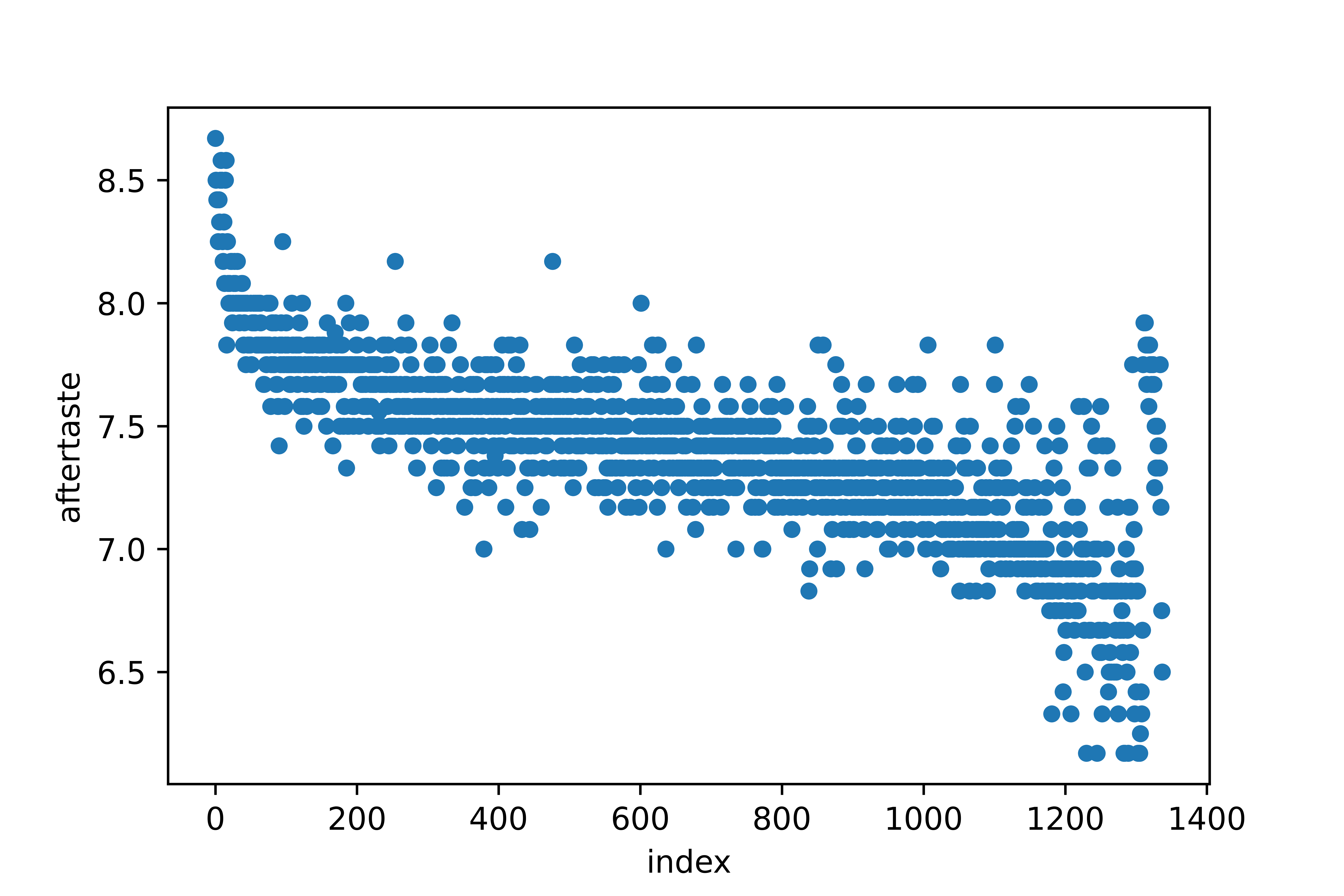 Scatterplot of aftertaste scores versus indices.