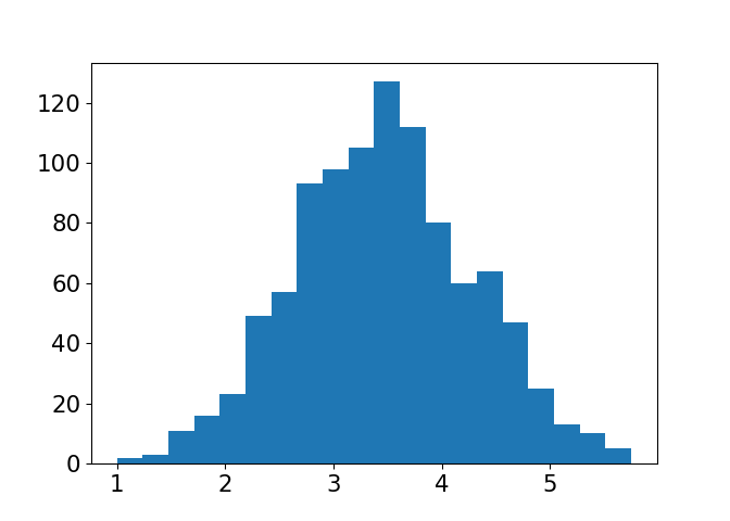 A histogram of the approximate sampling distribution of mean dice rolls.