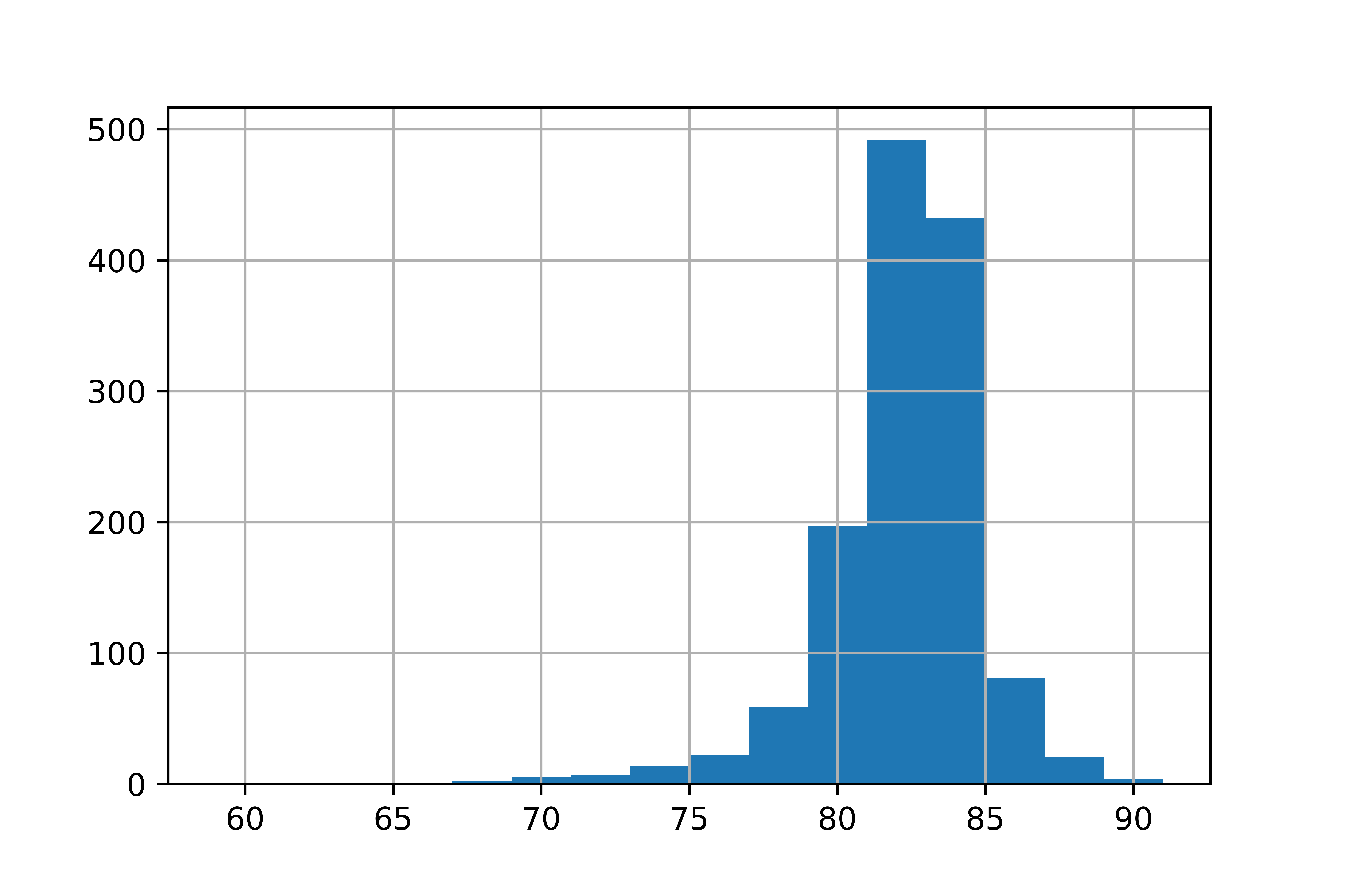 A histogram of cup points from the population.