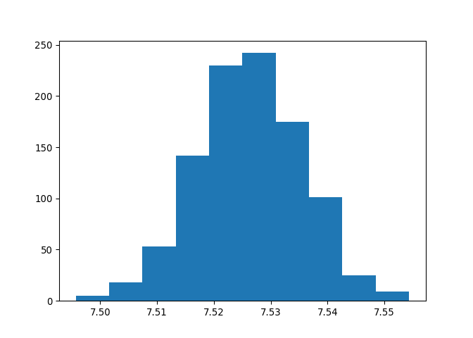 Bootstrap distribution of the mean flavor