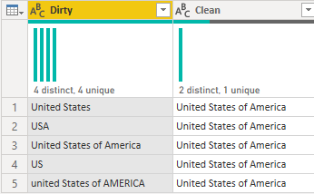 A screen shot from Power Query showing a table with two columns, one with dirty data, and one with clean data.