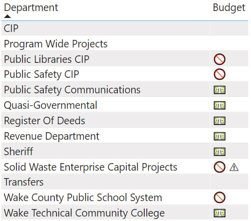 Each department has budget icons associated with it