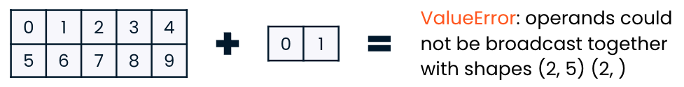 A graphic showing that adding an array of shape (2, 5) to one of shape (2,) generates a ValueError.
