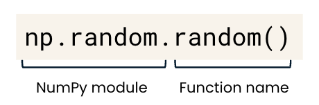 np.random is a NumPy module while np.random.random()is a function within np.random