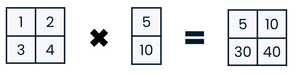 An array with shape (2, 2) being multiplied by an array with shape (2, 1)