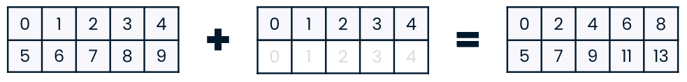 An array with shape (2, 5) being added to an array with shape (2, 5)
