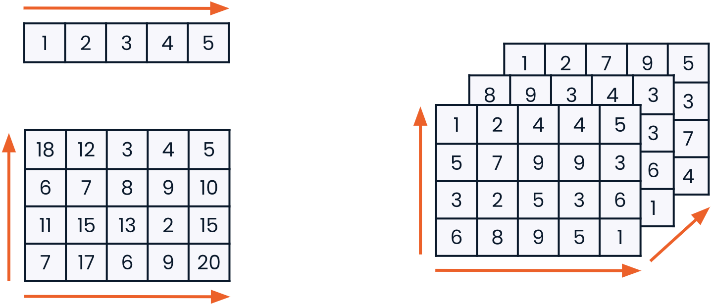 graphics of 1D, 2D, and 3D arrays