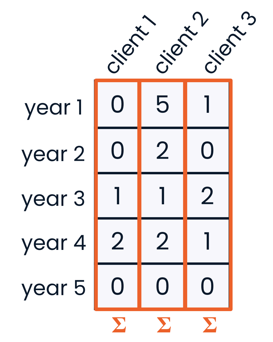 a graphic with each column highlighted and sum symbols at the bottom to indicate that the array is being summed down each column