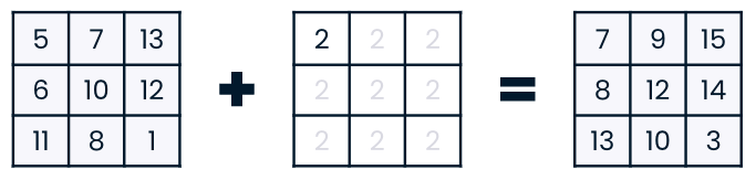 Image showing a 2D array being added to any array full of twos which has the same shape