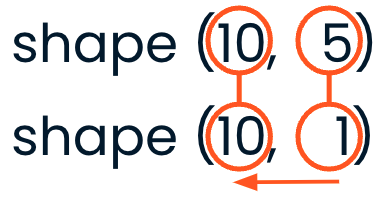 A graphic applying the compatibility rules to arrays shapes of (10, 5 and (10, 1))