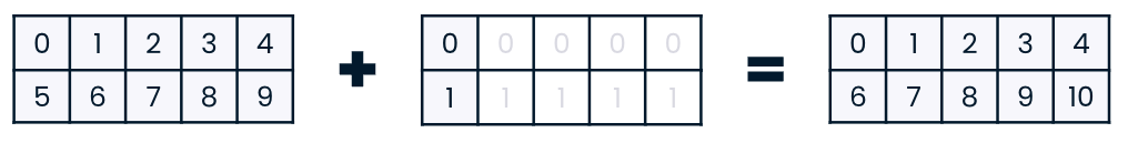 A graphic showing the single-column array stretched column-wise across an array with the same shape as the larger array
