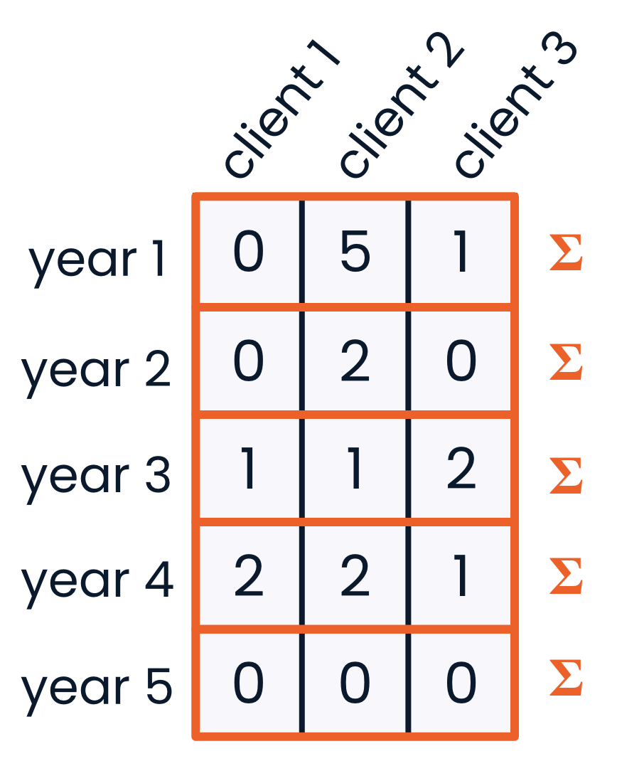 a graphic with each row highlighted and sum symbols at the right of each row to indicate that the array is being summed across each row