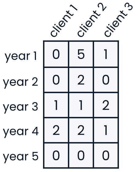 A graphic of the security_breaches array, with rows labeled as years and columns labeled as clients