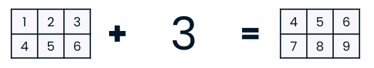 A graphic of the number three being added to all elements in an array