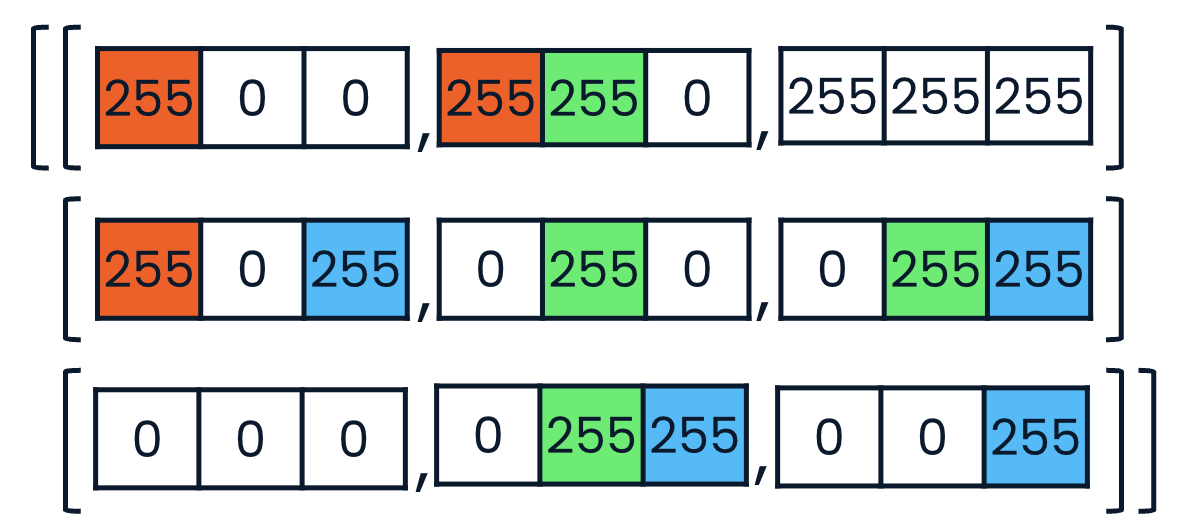 A color-coded code snippet showing how mixed colors such as pink and yellow are represented in RGB data