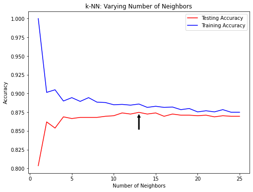 arrow in the line plot pointing to 13 neighbors as producing the best test set accuracy