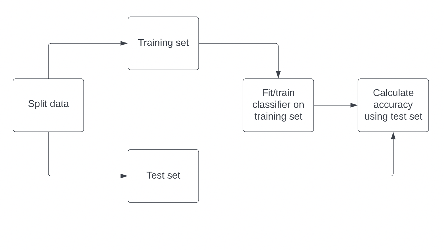 calculate accuracy using the test set