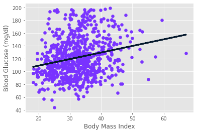 line of best fit at approximately 30 degrees through a scatterplot of glucose vs body mass index