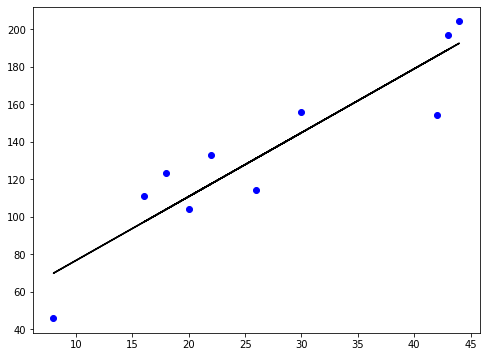 regression line running from bottom left to top right, through the middle of the observations