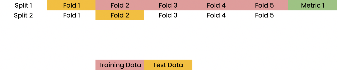 Fold 2 as test data