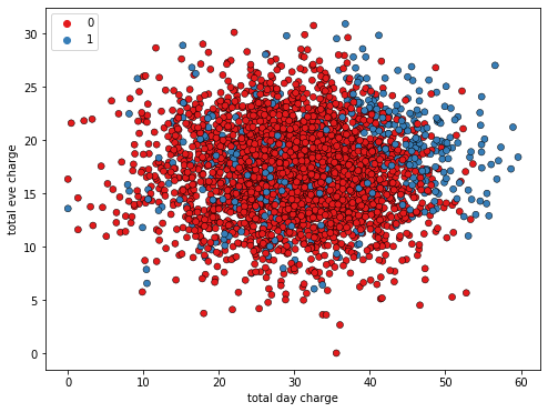 scatterplot of total evening charge versus total day charge, where observations are colored in blue if they have churned and red if they have not churned