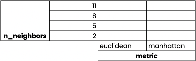 grid of potential values of n neighbors from 2 to 11 in increments of 3, and metric options of euclidean or manhattan