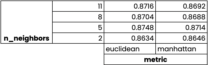 k-fold cross validation scores for each combination of hyperparameters in the grid