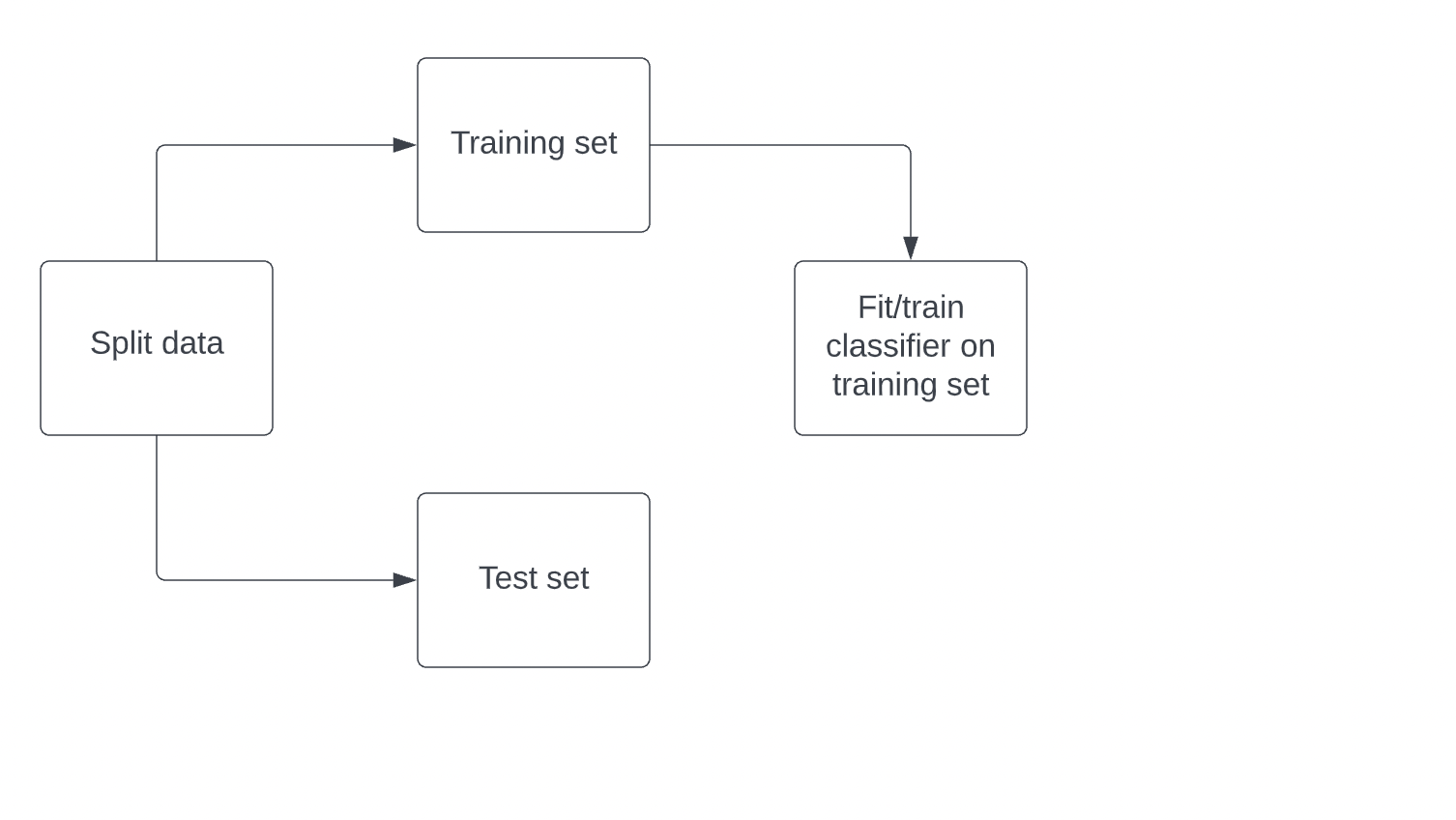 fitting a classifier on the training set