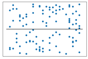 regression line running horizontally, where observations are spread out away from the line