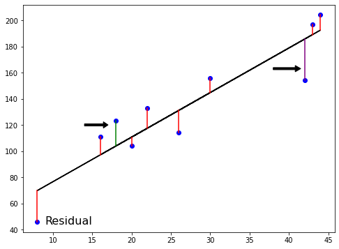 second arrow pointing to a residual beneath the regression line, representing a negative residual
