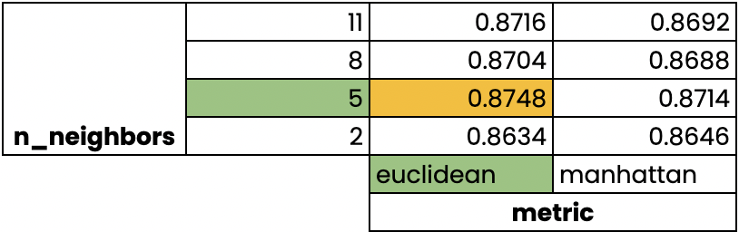 5 neighbors and euclidean metric highlight, with score of 0.8748