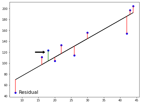 arrow highlighting a postive arrow, as the observation is above the regression line