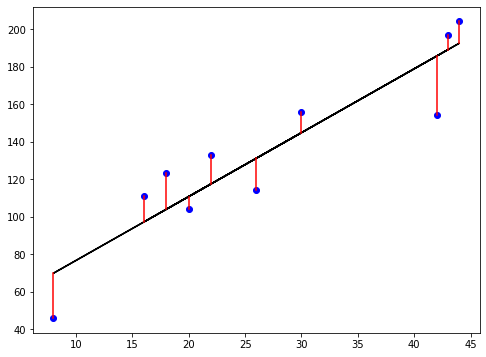 red lines from the regression line to each observation