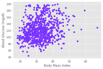 Scatterplot of glucose vs body mass index