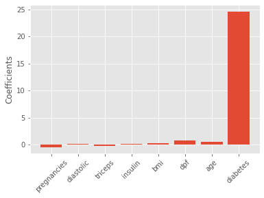 bar plot of coefficients for each feature, with all around zero except for diabetes with a value of 25