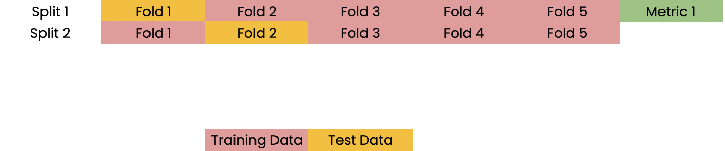 folds 1, 3, 4, and 5 as training data
