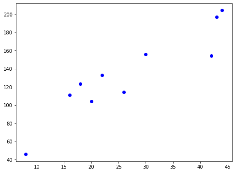 scatter plot