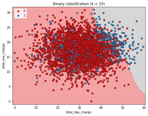 churn scatterplot with a decision boundary splitting observations by whether KNN predicts they will churn or not